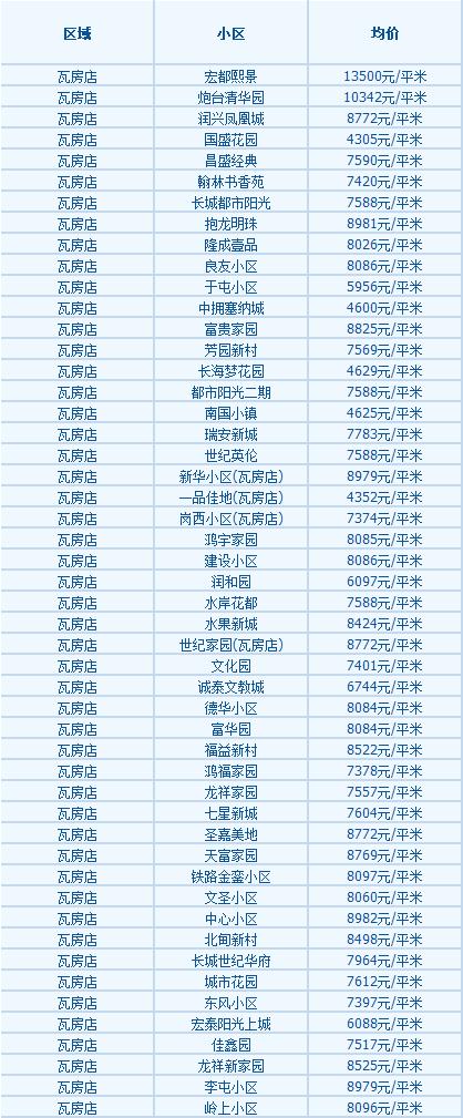 大连的房价多少钱一平