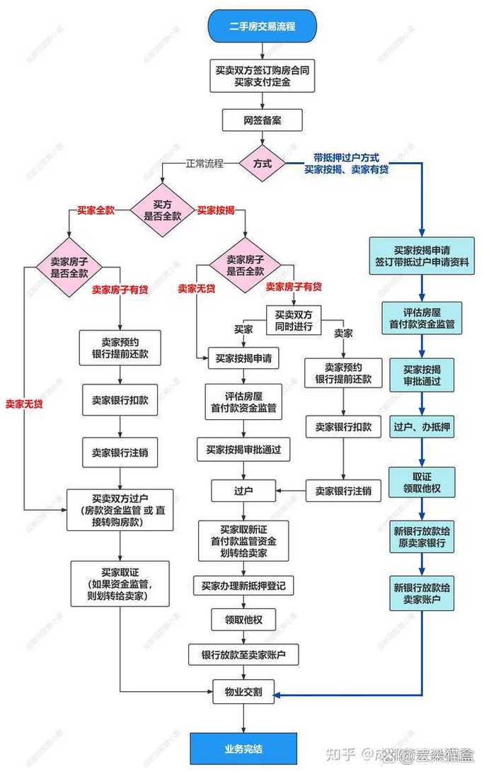 广州市二手房交易流程