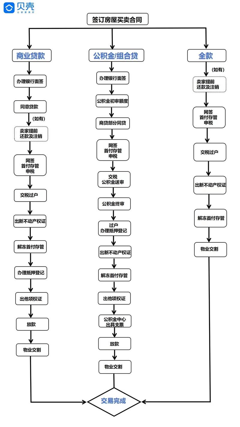 广州市二手房交易流程