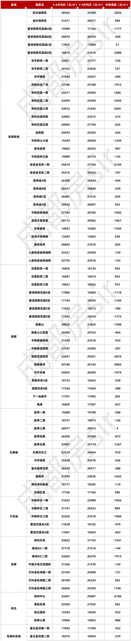 成都高新区新楼盘房价
