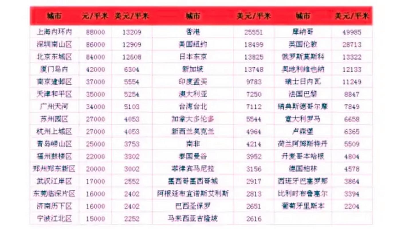 上海内环房价多少一平