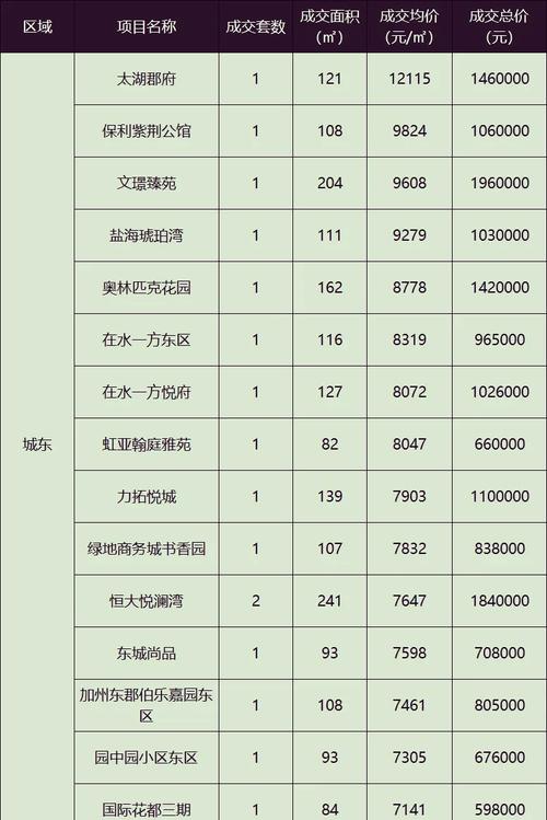 盐城盐都最新楼盘房价