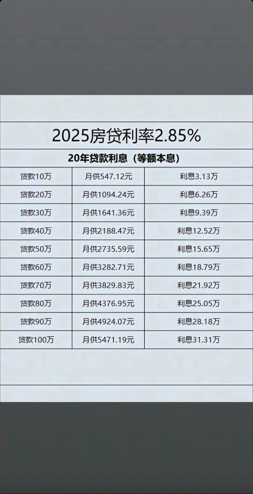 最新贷款利率表2025