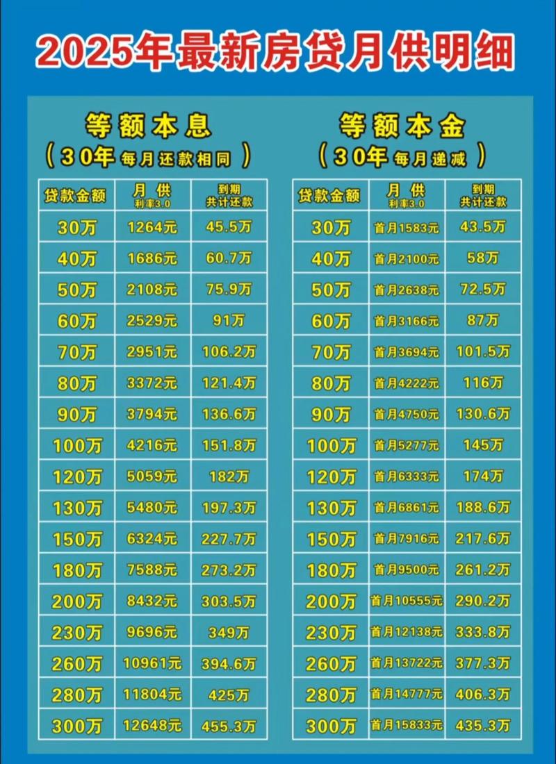最新贷款利率表2025