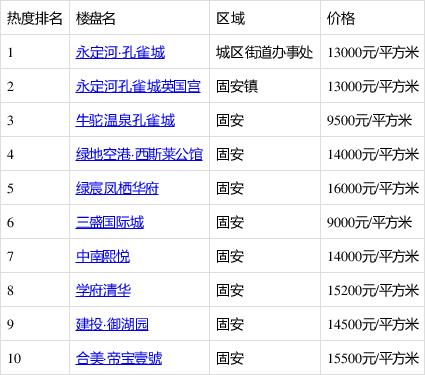 河北固安孔雀城最新房价