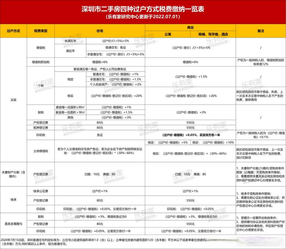 深圳二手房税费有哪些