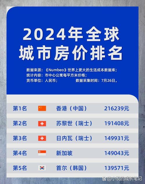 全球房价最贵城市排名