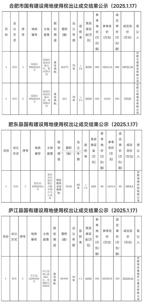 信阳市最新土地拍卖信息