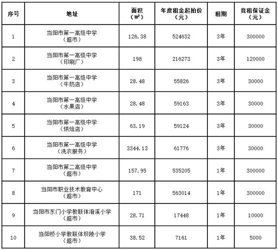 信阳市最新土地拍卖信息