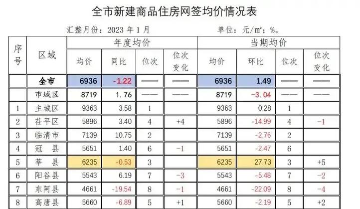 山东聊城的房价是多少