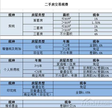 西安市二手房交易税费