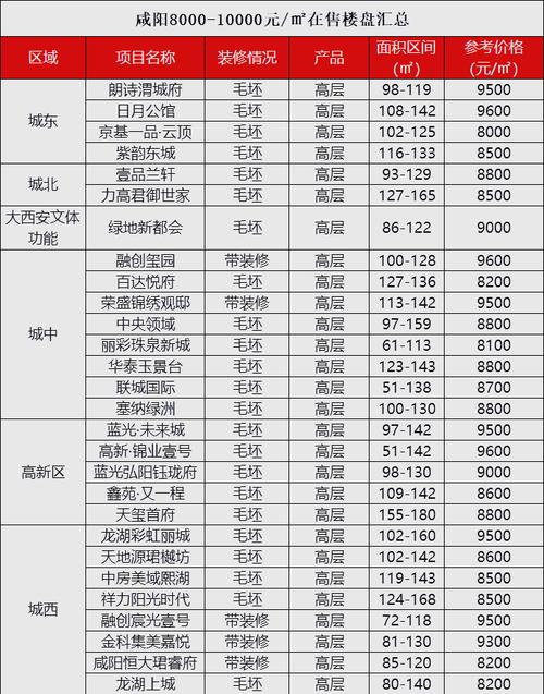 咸阳各大楼盘最新房价