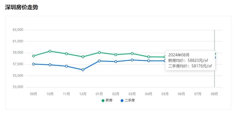 坪山房价怎么突然降价