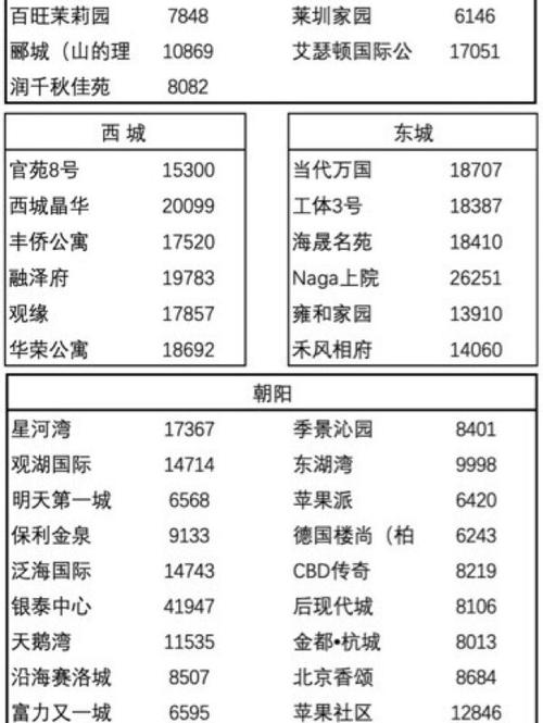20年前北京房价多少