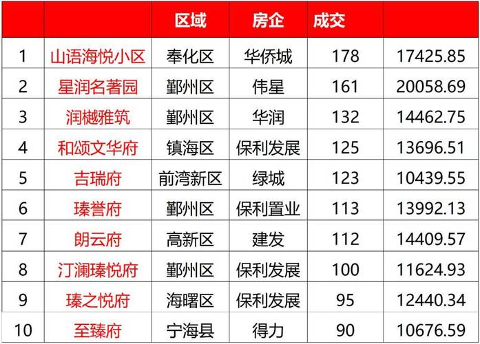 宁波东部新城房价排名