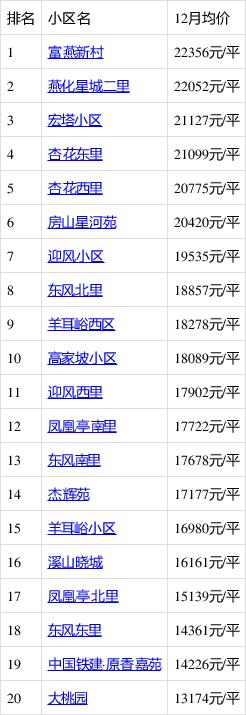 房山房价多少钱一平米