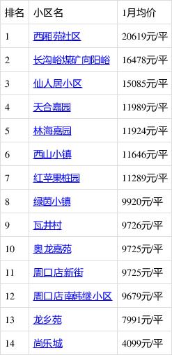 房山房价多少钱一平米