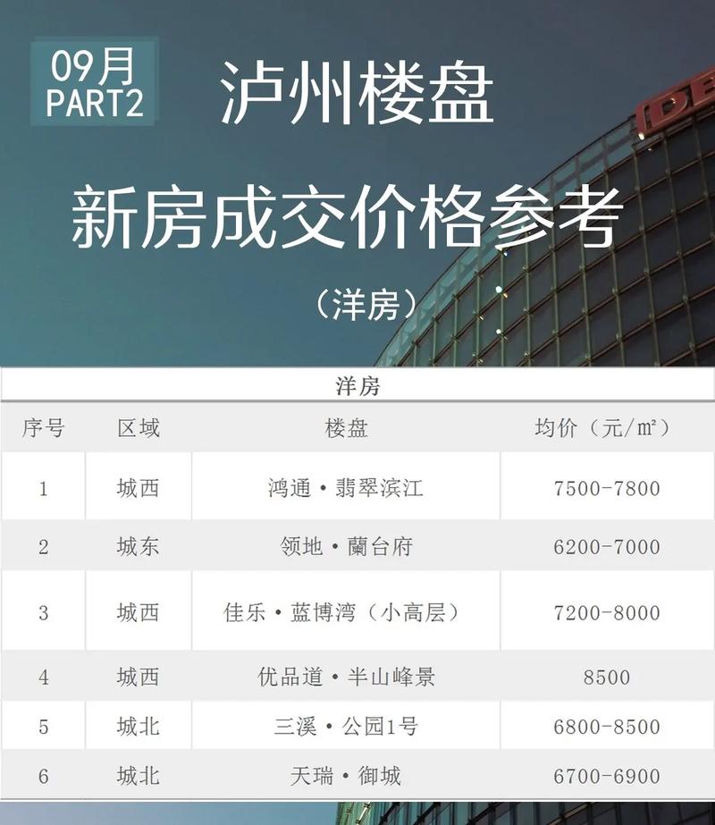 泸州房价走势最新消息报