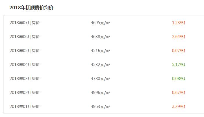 抚顺房价多少钱一平米