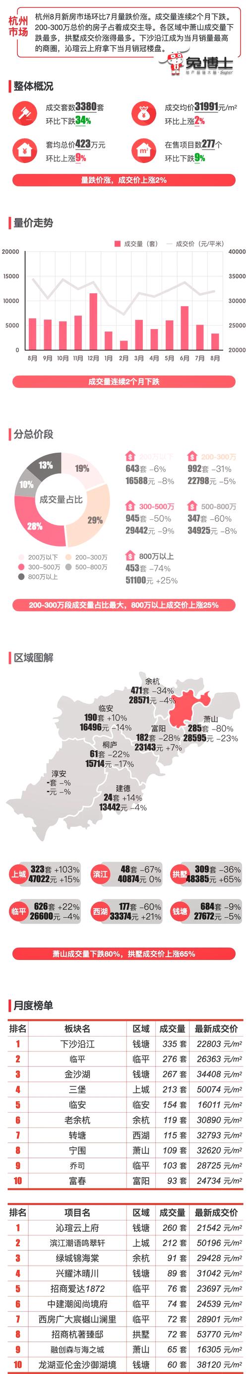 临安房价走势最新消息