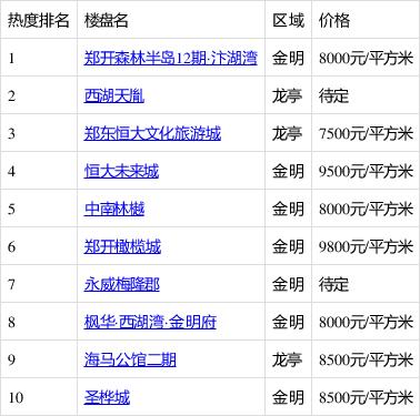 开封房地产最新楼盘价格