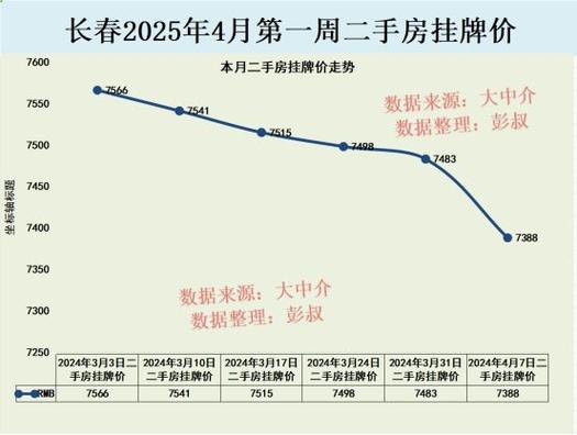 长春房价走势最新消息