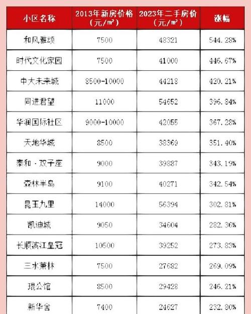 预测花桥三年后的房价