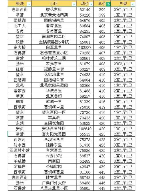 北京朝阳区百子湾房价