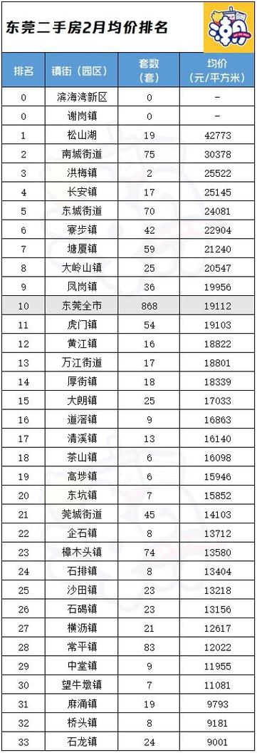 东莞房价多少钱一平方