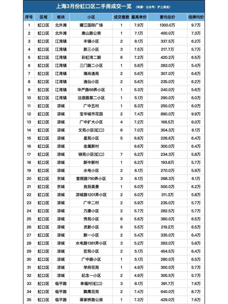 上海虹口区各小区房价