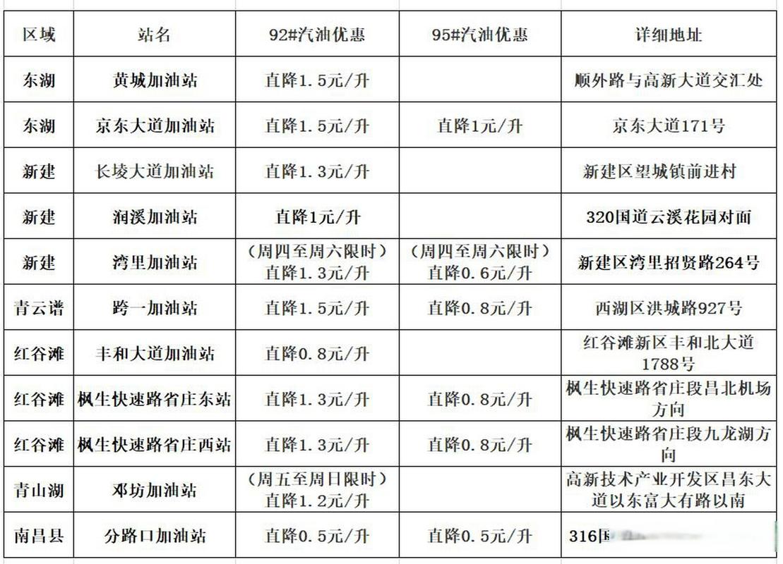 南昌92号汽油最新价格