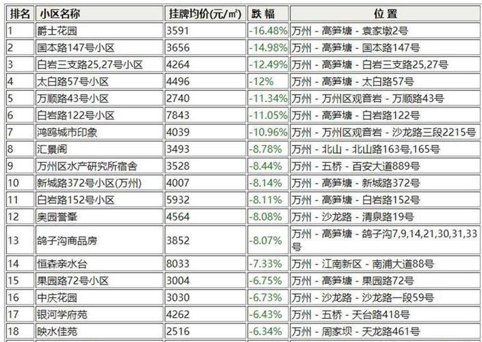重庆万州房价多少一平
