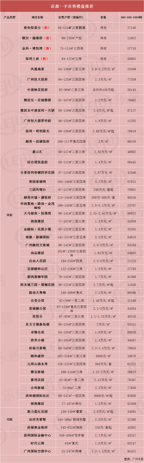 广州花都区新楼盘房价