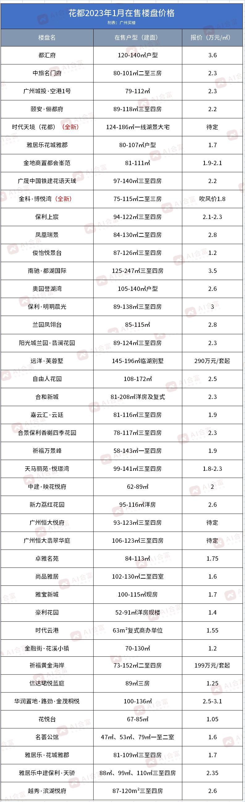 广州花都区新楼盘房价