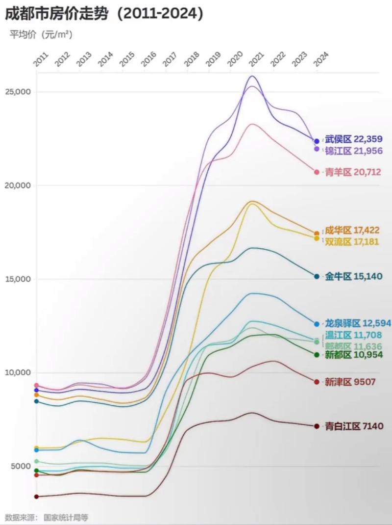 成都房价走势最新消息
