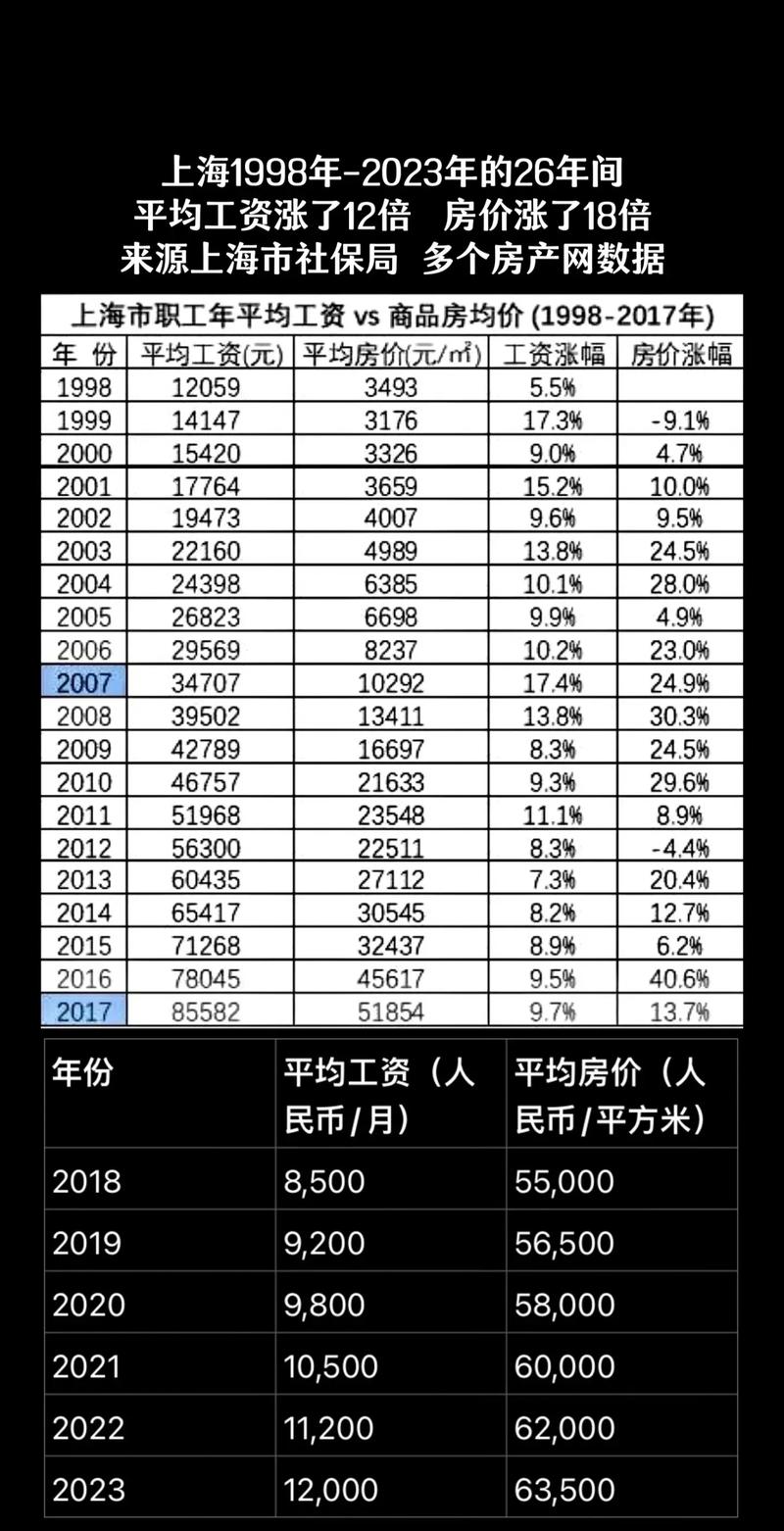上海房价二十年走势图