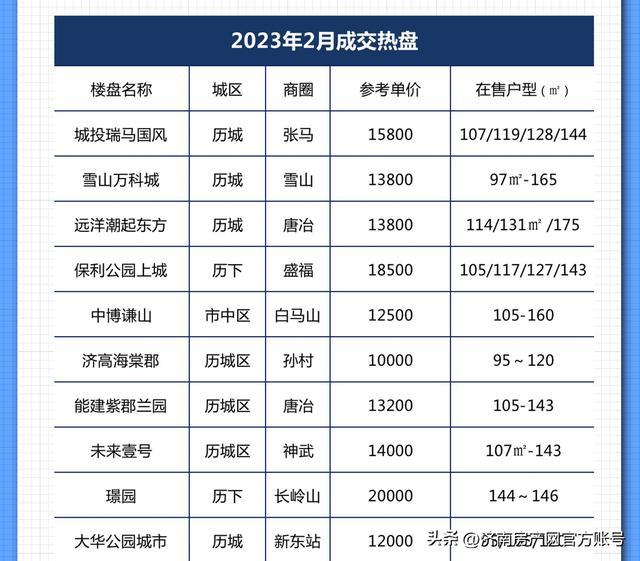 济南最新楼盘房价表一览