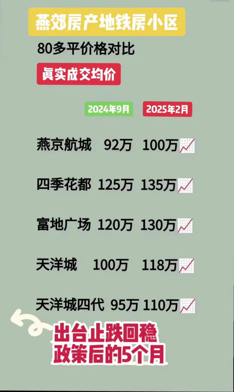 预测燕郊五年后的房价