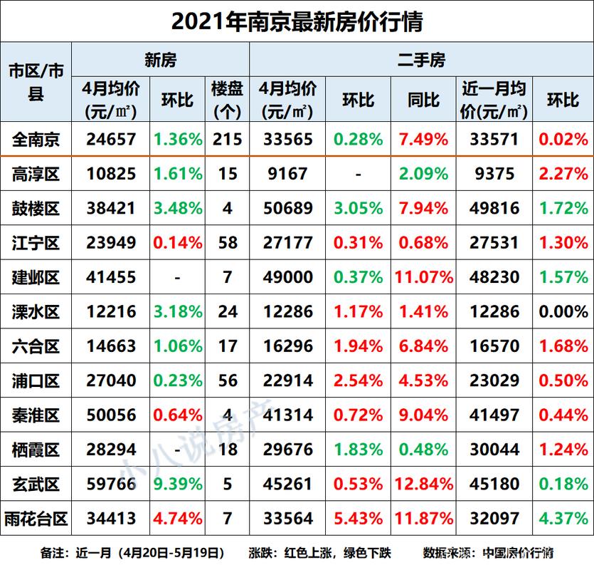南京的房价多少钱一平
