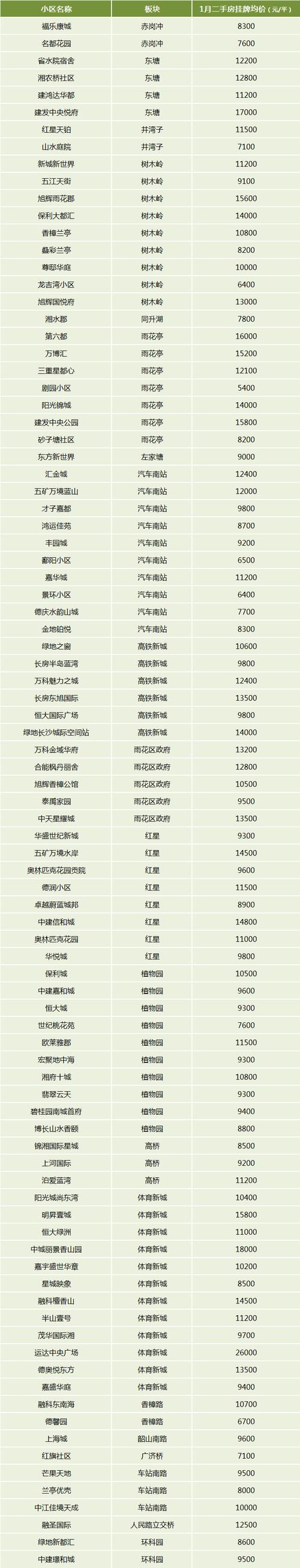 现在长沙房价最新消息