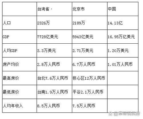 台湾房价多少钱一平方
