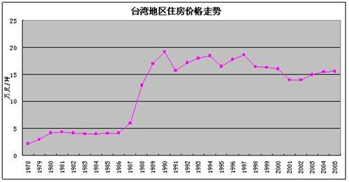 台湾房价多少钱一平方