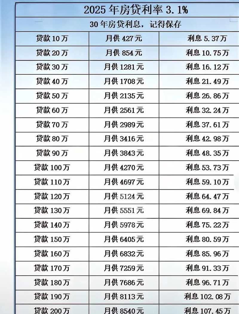 2025年最新房贷利率