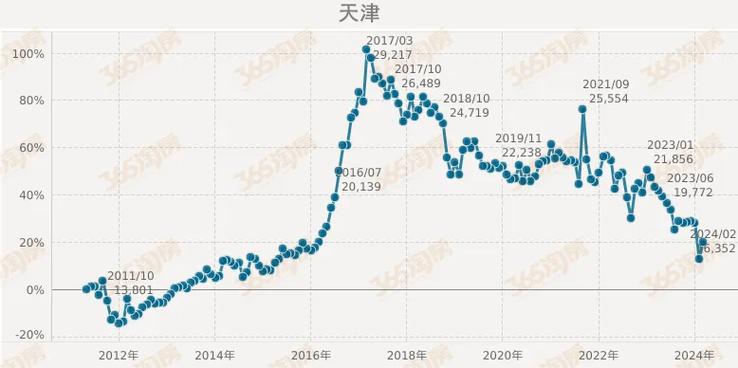 天津市房价走势最新消息