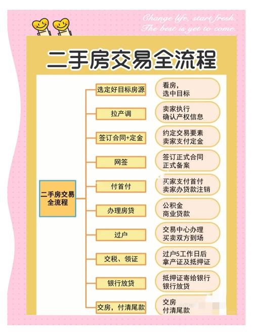 二手房买卖交易流程图