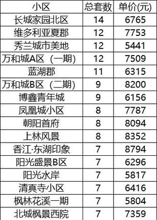 保定市区房价一览表