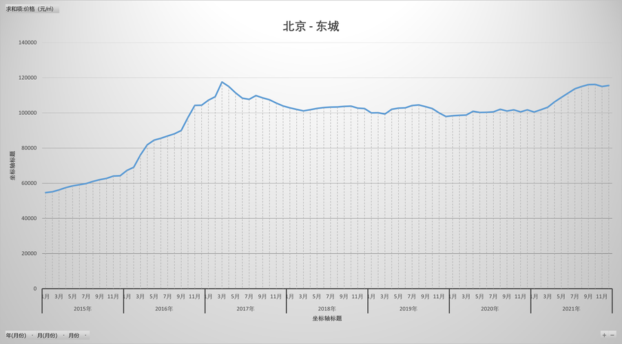 北京房价历史走势图