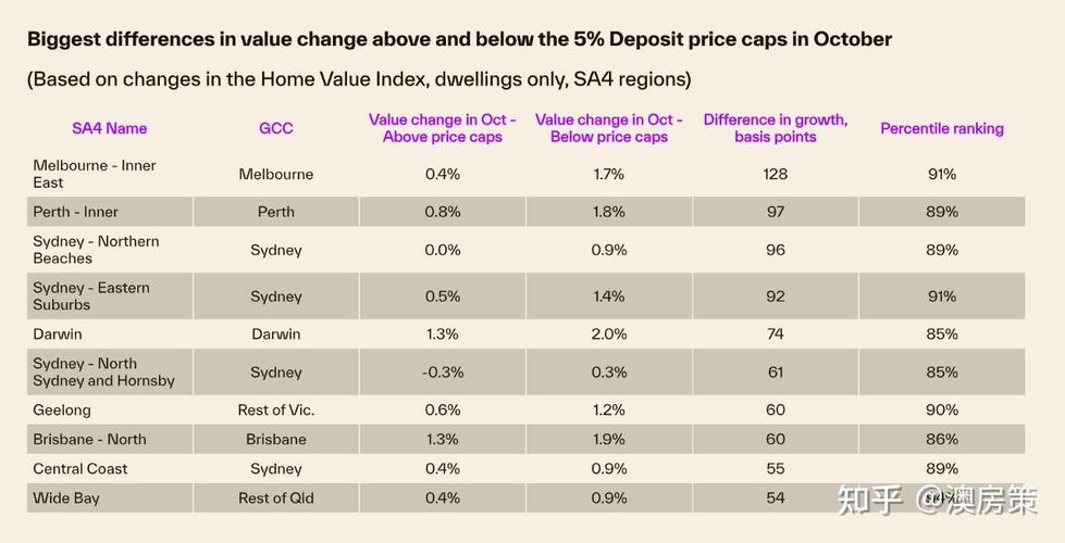 墨尔本各区房价排名