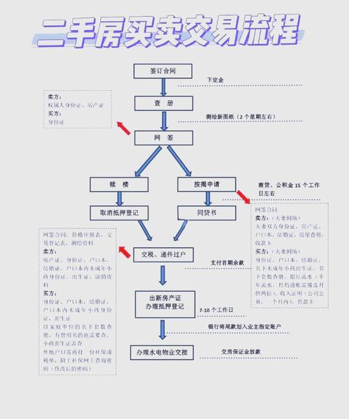 贷款购买二手房的流程
