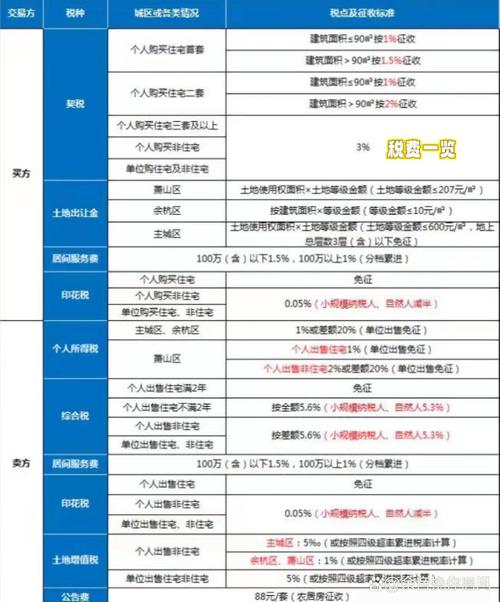 二手房交易税费多少钱